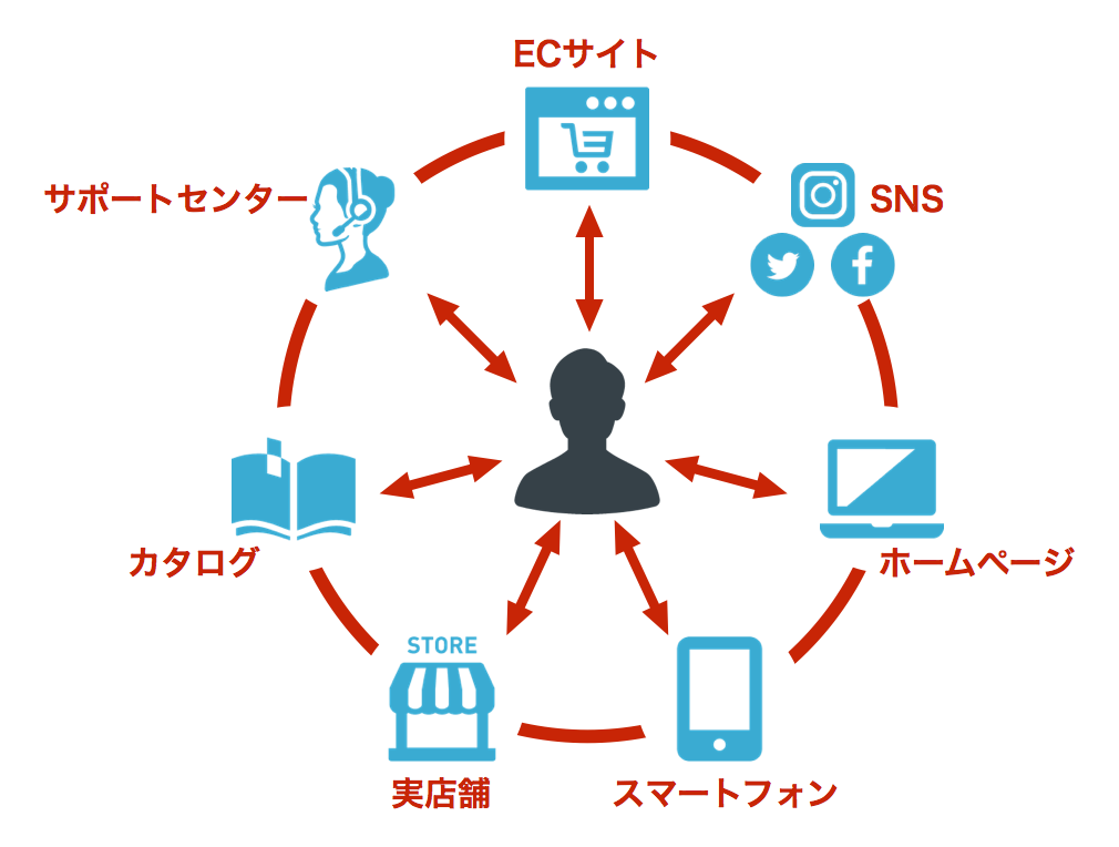 omni-channel